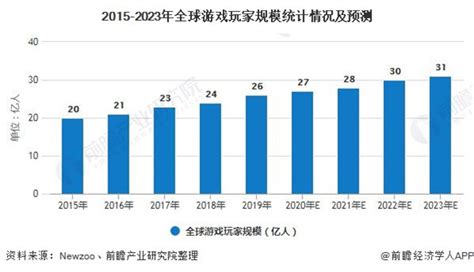 2022年中国网络游戏行业市场规模与发展趋势分析 2020年市场规模超2500亿【组图】_行业研究报告 - 前瞻网