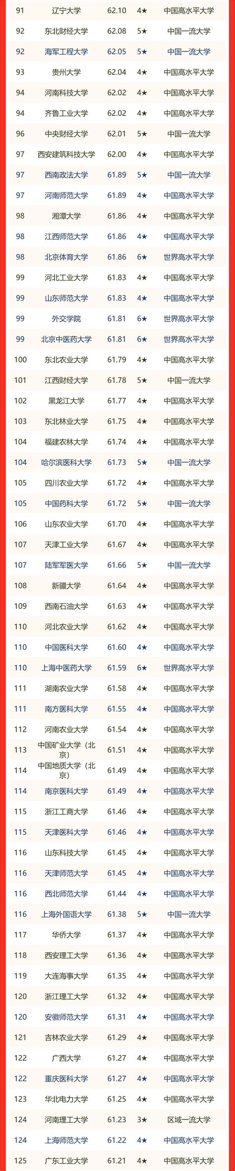 教育部中国大学排名2022最新排名及分数线一览表-高考100