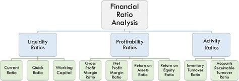 Financial Ratio Analysis With Company Performance | Presentation ...
