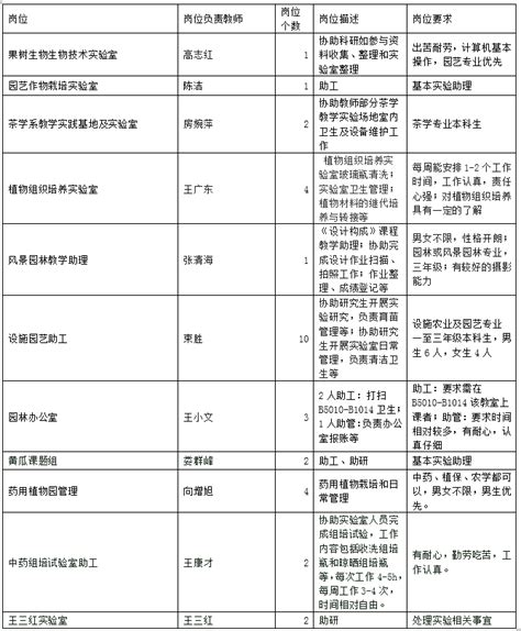 关于园艺学院2016-2017第二学期勤工助学岗位公开招聘的通知-南京农业大学园艺学院