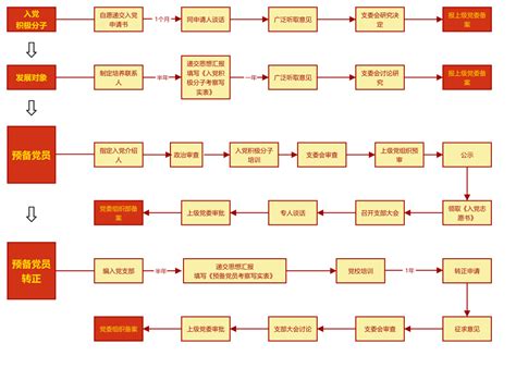 共产党发展党员入党流程图图片下载_红动中国
