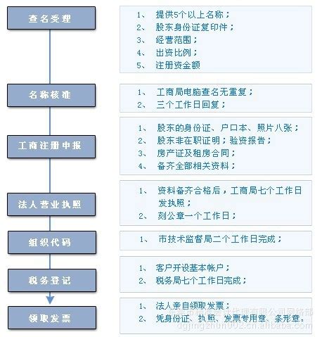 个人开公司的流程是怎么样的？公司每月需要缴纳哪些税费？ - 知乎