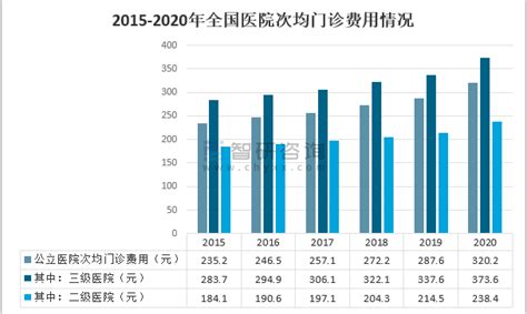 2020年中国县级医院数量、诊疗人次、入院人数及医院病床使用率分析[图]_智研咨询