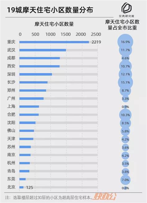 中国摩天大楼最新排名出炉：深圳、香港、上海、重庆高楼最多_成都快办公