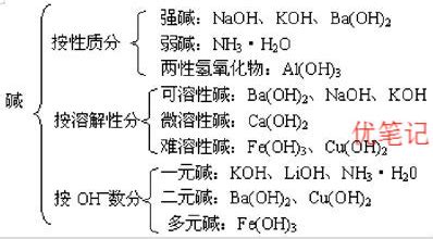 高中化学物质的分类方法及解析_有途教育