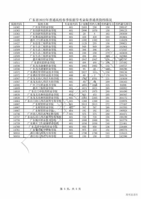 2023春考各校分数线查询网站