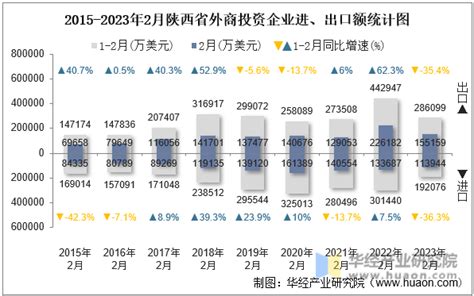 2023年2月陕西省外商投资企业进出口总额情况统计_华经情报网_华经产业研究院