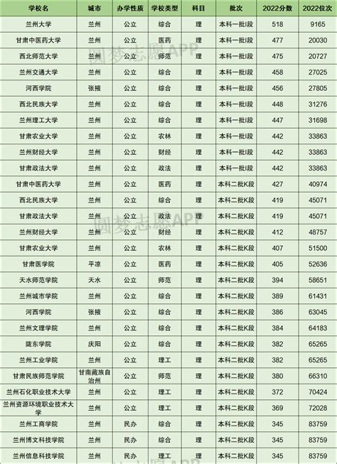 2022年各大学在甘肃录取分数排名-甘肃各高校录取位次（2023年参考）-高考100