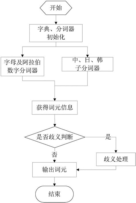 一种新的中文自动分词算法的制作方法