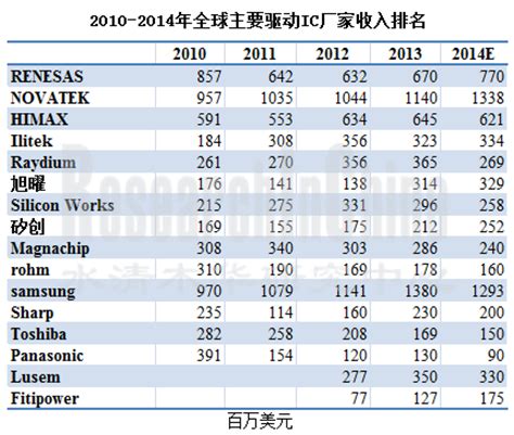 2014-2015年全球及中国显示IC行业研究报告 >> 水清木华研究中心
