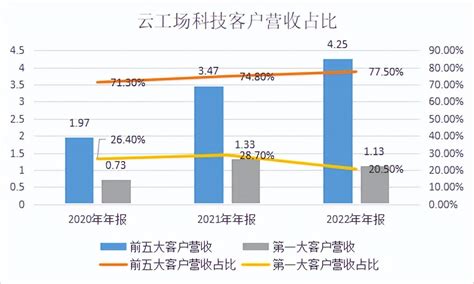 云工场科技IPO：增收不增利，毛利率下滑，受上下游挤压问题待解__财经头条