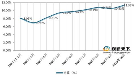 2021年全国收入结构及占比，月收入小于5000的占比最高_中国工资_聚汇数据