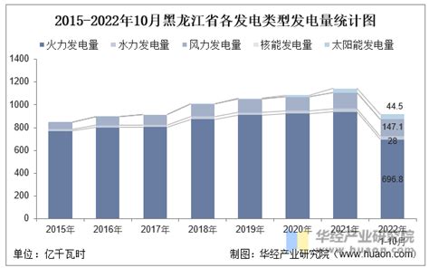 2022年1-10月黑龙江省发电量及发电结构统计分析_华经情报网_华经产业研究院