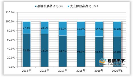 2021年中国护肤品市场分析报告-市场供需现状与投资前景预测_观研报告网