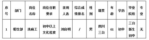 【公开招聘】绵阳绵州酒店有限公司招聘勤杂工岗位2024年1月录用人员公示