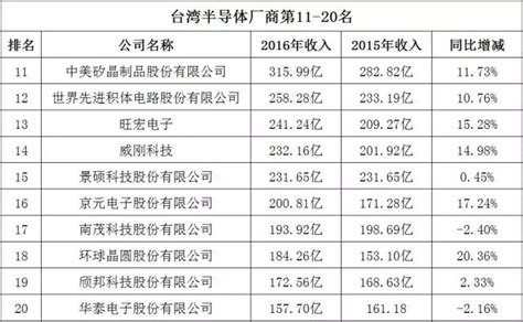 台湾十大半导体公司排名-台湾十大电子企业 - 企业新闻 - 华网