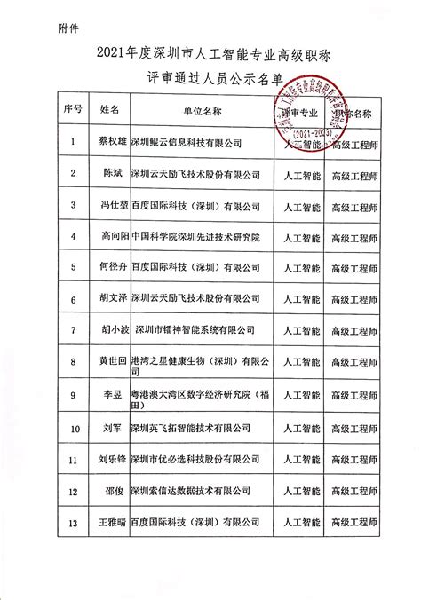 2021年度深圳市人工智能专业高级职称评审通过人员公示名单