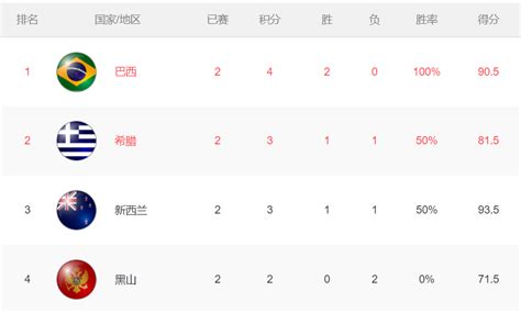 2019篮球世界杯小组赛第一轮积分榜单- 北京本地宝