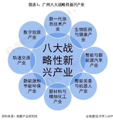 【深度】2022年广州产业结构之八大战略性新兴产业全景图谱(附产业空间布局、产业增加值、各地区发展差异等)_行业研究报告 - 前瞻网