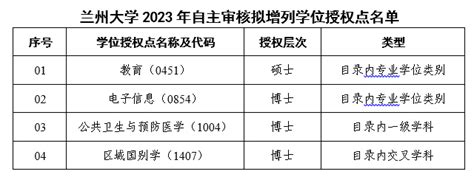 2020拟新增硕博学位点统计，哪些高校最多？-院校动态 - 高教国培（北京）教育科技研究院