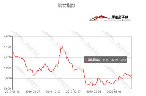 2020年7月西本新干线钢材价格指数走势预警报告西本新干线