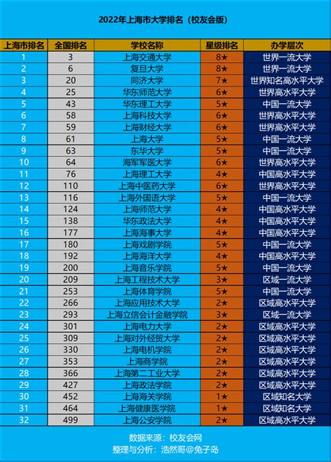 上海大学排名2023最新排名榜（上海市所有的大学排名名单）
