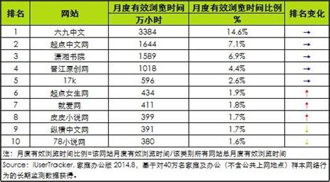 2014年目前中国小说网站排名-小说网排名网站小说