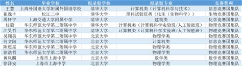 2020年陕西省保送生拟录取名单公示