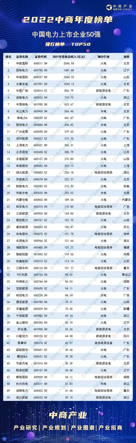 浙江5大电力公司排名-浙江电力上市公司 - 南方财富网