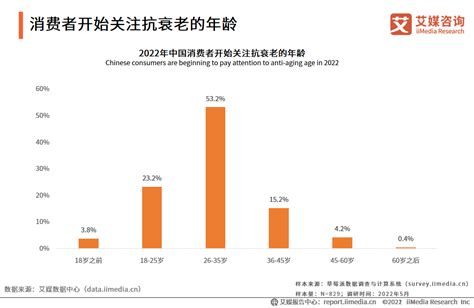 一文读懂2023中国抗衰行业风向！ - 美业网