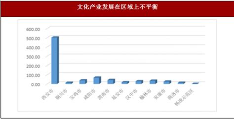 2016年陕西省文化产业区域发展与旅游收入情况 - 中国报告网