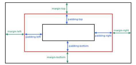 CSS中margin和padding属性的区别_css margin和padding对比-CSDN博客