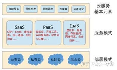 云计算的三种服务（IaaS、PaaS和SaaS） 模式全解 - 知乎
