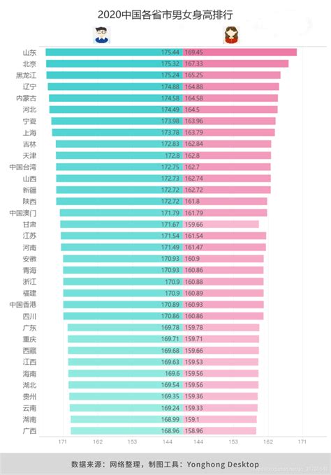 中国北方人的平均身高是多少,南方人的平均身高是多少-