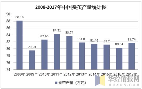 2018年中国蚕桑产量、产地区域分布及发展建议「图」_华经情报网_华经产业研究院