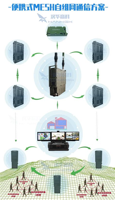 无线宽带自组网/mesh自组网/自组网电台解决方案 - 汉华高科