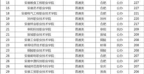 安徽省大学排名2023最新排名一览（软科+校友会最新版）
