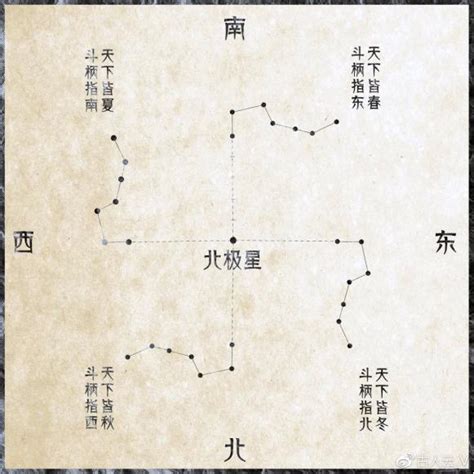 如何利用北斗星辨方向（怎样通过北斗星辨别方向）_中国历史网