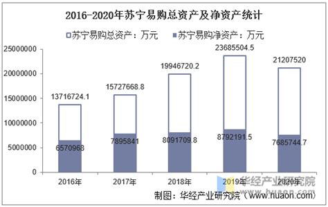 2016-2019年苏宁易购（002024）总资产、营业收入、营业成本及净利润统计_企业数据频道-华经情报网