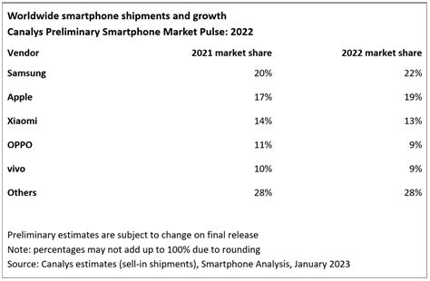 2022年小米全球智能手机市场份额第三 国产第一！_3DM单机