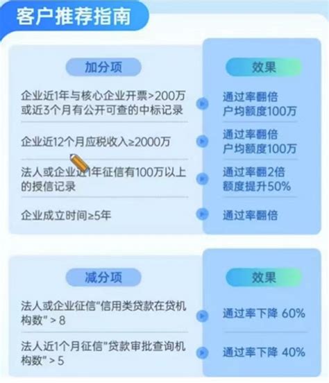 新网银行好企e贷，广受好评的线上纯信用税贷，最高额度300万_花生信用卡