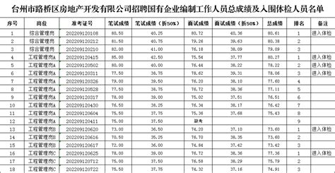 台州市路桥区房地产开发有限公司招聘国有企业编制工作人员总成绩及入围体检人员名单公示