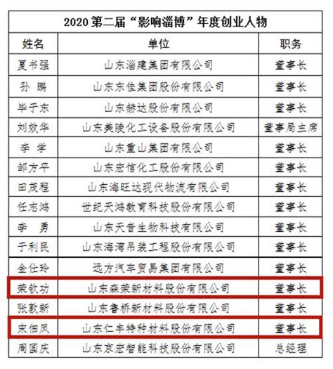 2022淄博市工业百强企业排行榜（附榜单）-排行榜-中商情报网