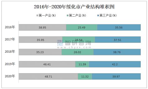 2010-2017年绥化市地区生产总值及人均GDP统计分析（原创）_华经情报网_华经产业研究院