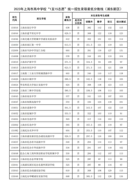 2023年临沂中考录取分数线,临沂市各高中录取分数线一览表_4221学习网