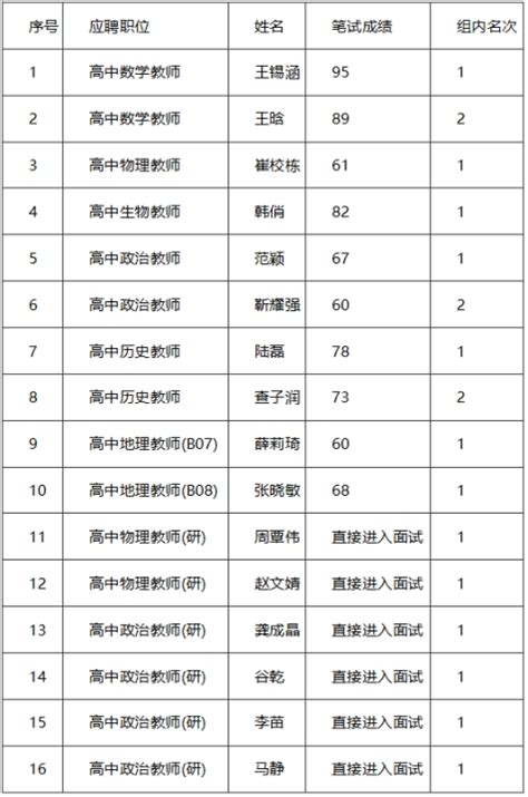 响水县2022 年第二次公开招聘教师拟聘用人员名单公示（第一批） - 知乎