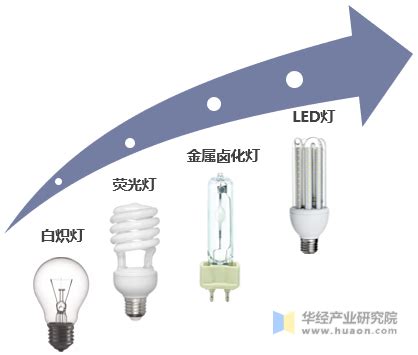 【全网最全】2023年中国LED照明行业上市公司市场竞争格局分析 三大方面进行全方位对比_前瞻趋势 - 前瞻产业研究院
