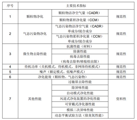 GB/T 18801-2022《空气净化器》国家标准正式发布 - 健康家电网