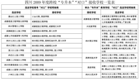 2023年重庆专升本报考专业有哪些学校(2023年重庆专升本学校及专业)-学生升学网