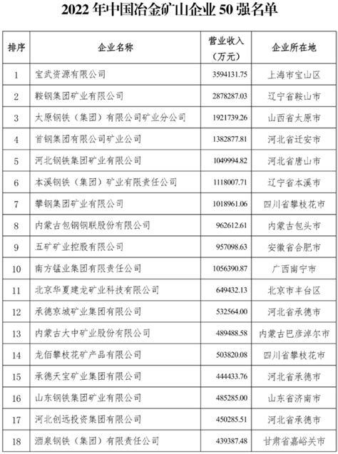 2022年中国冶金矿山企业50强名单出炉！宝武、鞍钢、太钢、首钢、河钢、本钢、攀钢、包钢、五矿……